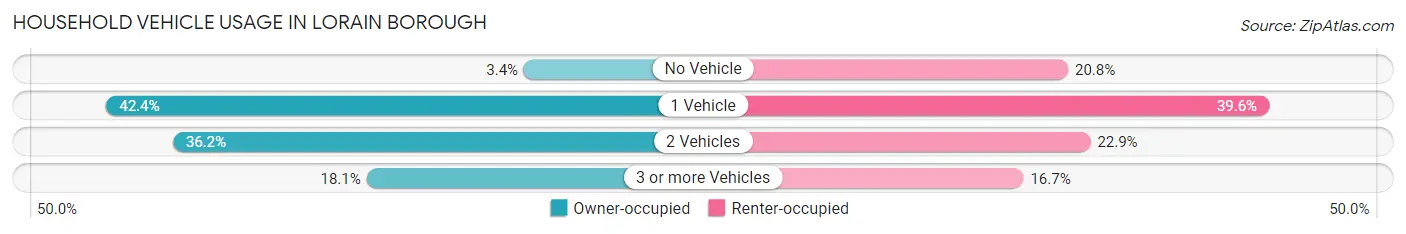 Household Vehicle Usage in Lorain borough