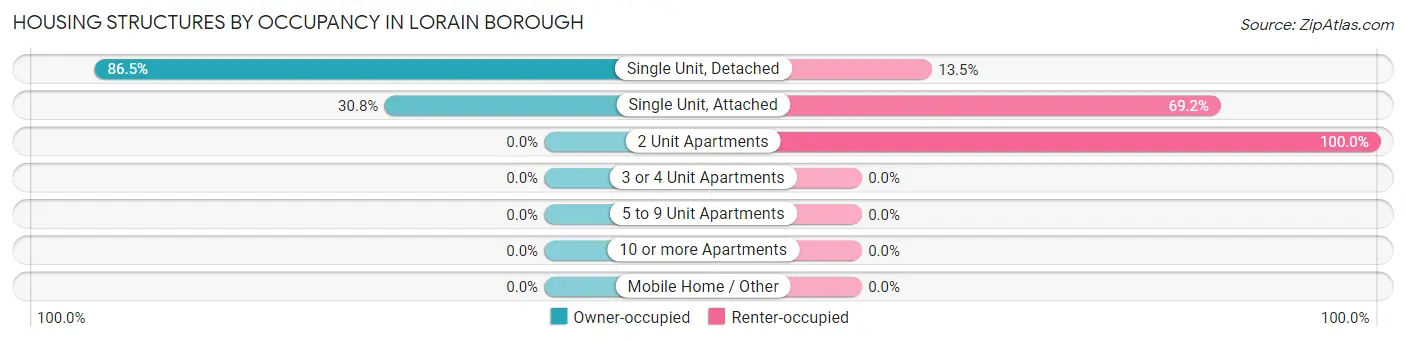 Housing Structures by Occupancy in Lorain borough