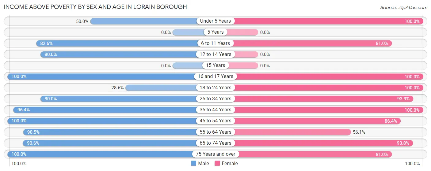 Income Above Poverty by Sex and Age in Lorain borough