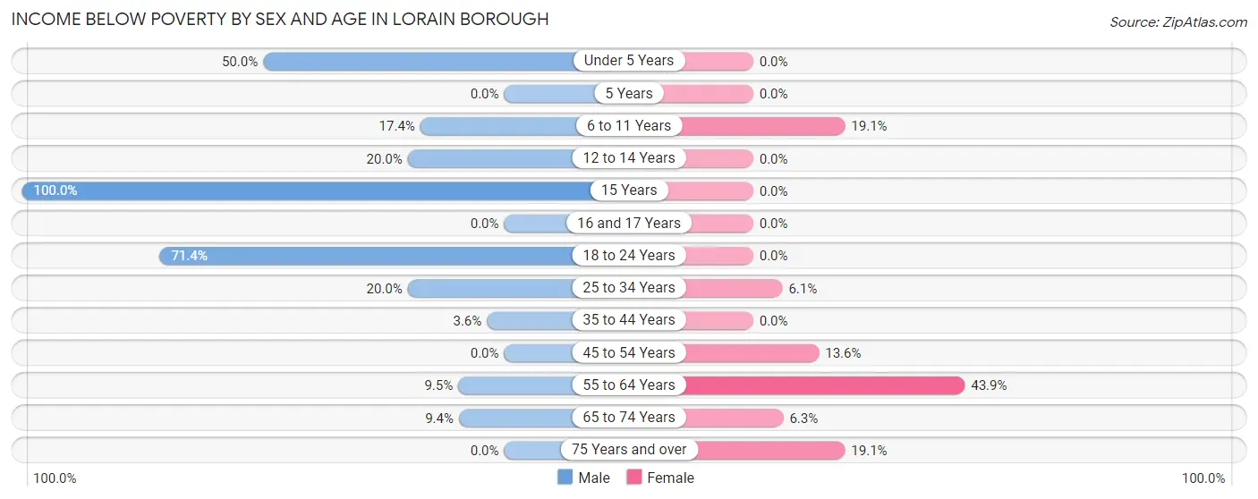 Income Below Poverty by Sex and Age in Lorain borough
