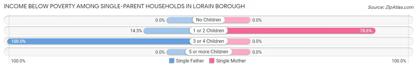 Income Below Poverty Among Single-Parent Households in Lorain borough