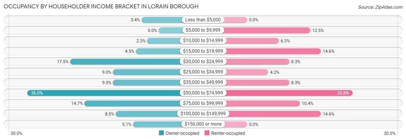 Occupancy by Householder Income Bracket in Lorain borough
