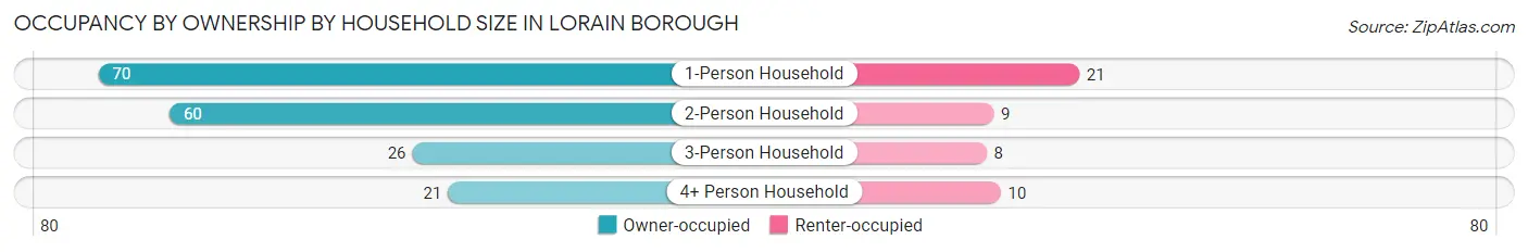 Occupancy by Ownership by Household Size in Lorain borough