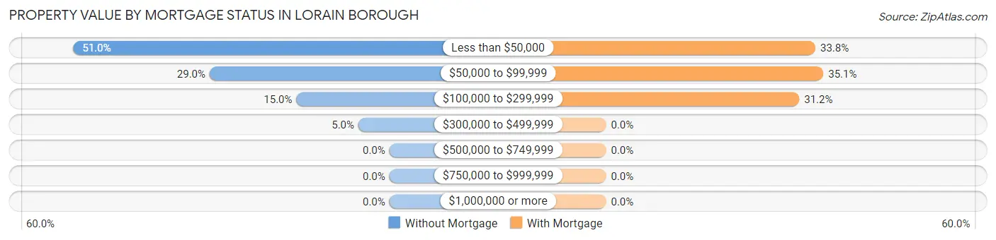 Property Value by Mortgage Status in Lorain borough
