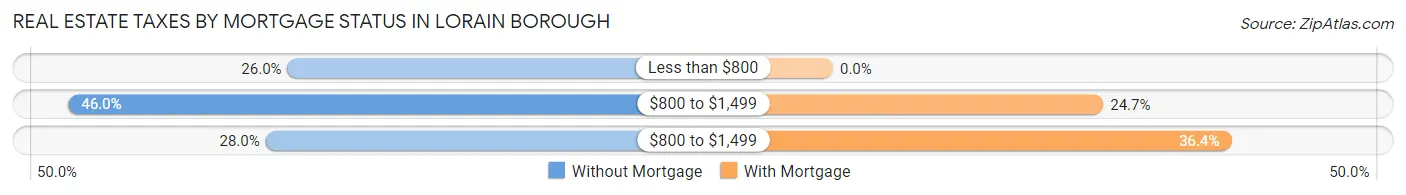 Real Estate Taxes by Mortgage Status in Lorain borough