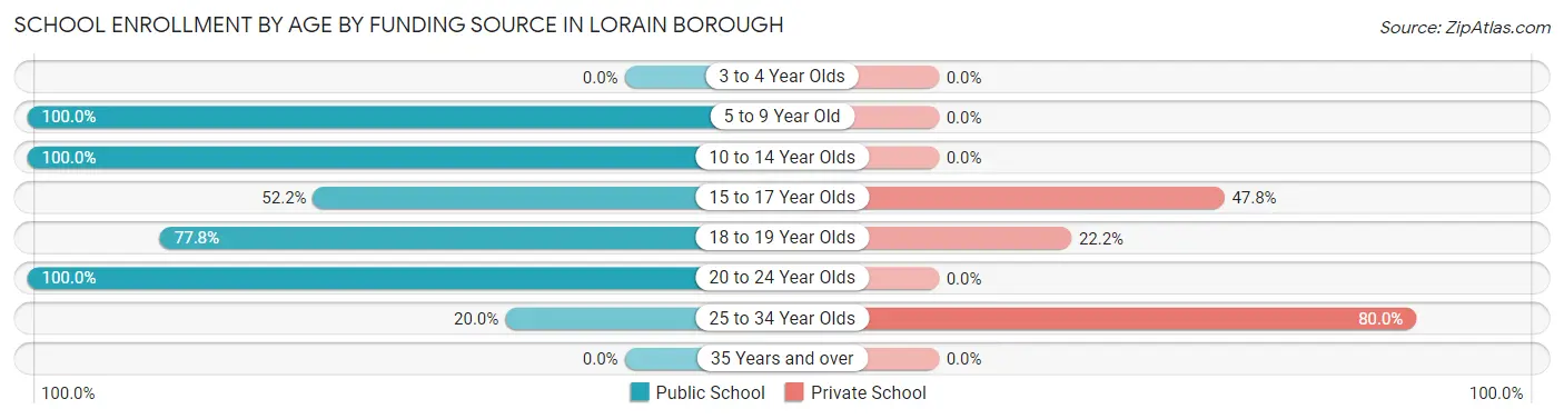 School Enrollment by Age by Funding Source in Lorain borough