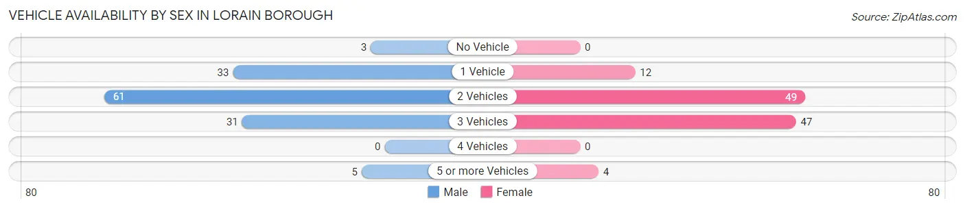 Vehicle Availability by Sex in Lorain borough