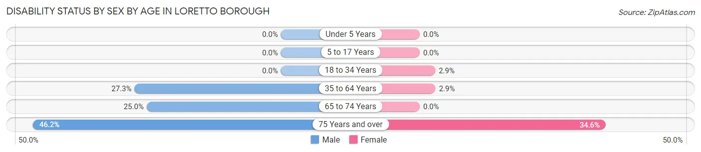 Disability Status by Sex by Age in Loretto borough
