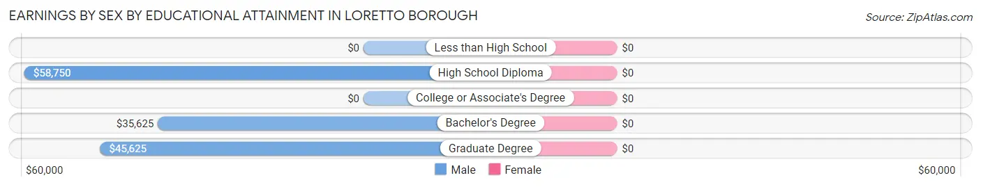 Earnings by Sex by Educational Attainment in Loretto borough