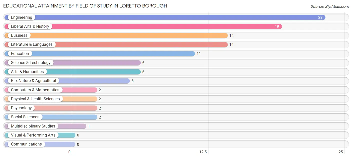 Educational Attainment by Field of Study in Loretto borough