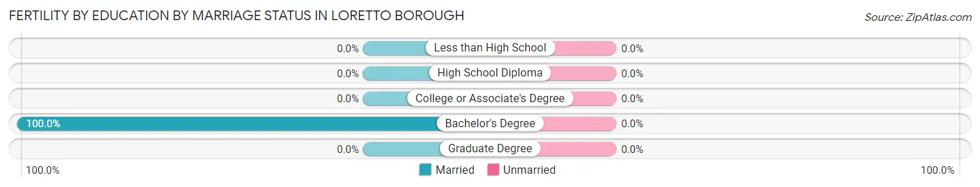 Female Fertility by Education by Marriage Status in Loretto borough