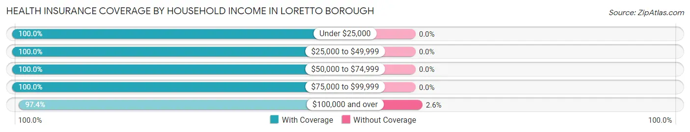 Health Insurance Coverage by Household Income in Loretto borough