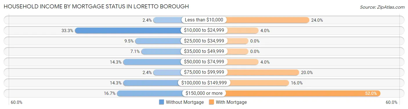 Household Income by Mortgage Status in Loretto borough