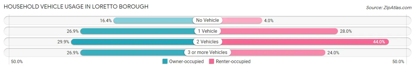 Household Vehicle Usage in Loretto borough