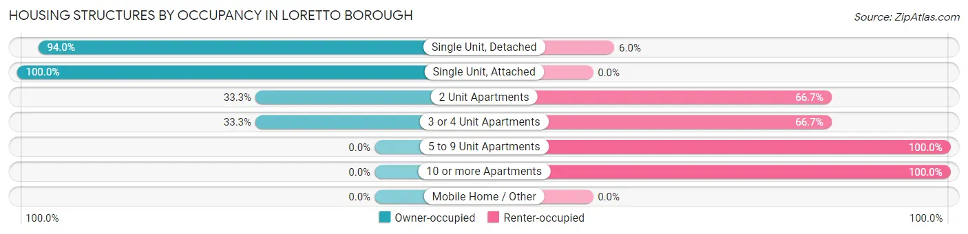 Housing Structures by Occupancy in Loretto borough
