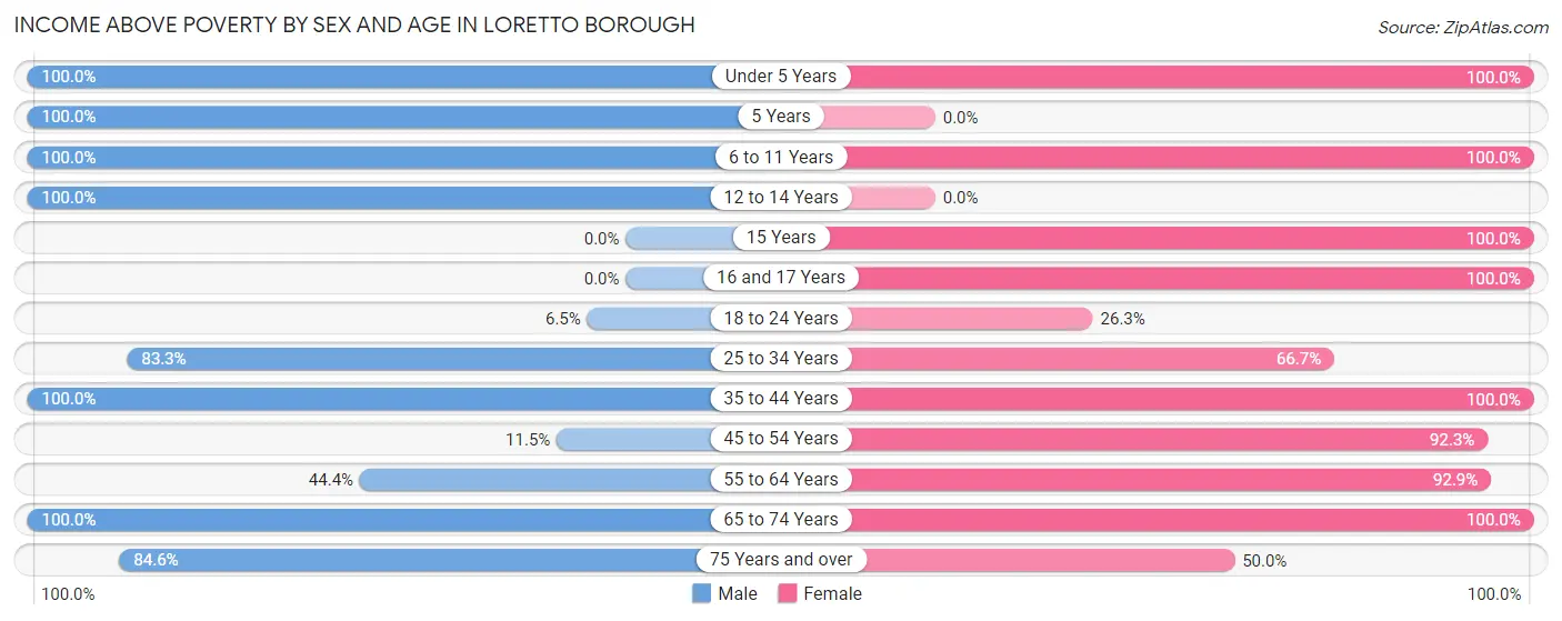 Income Above Poverty by Sex and Age in Loretto borough