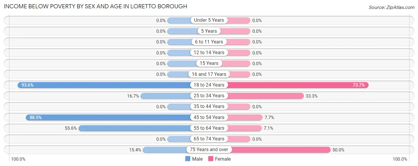 Income Below Poverty by Sex and Age in Loretto borough