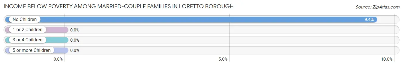 Income Below Poverty Among Married-Couple Families in Loretto borough