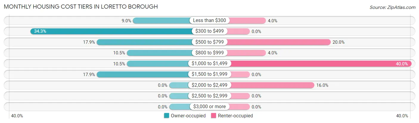 Monthly Housing Cost Tiers in Loretto borough