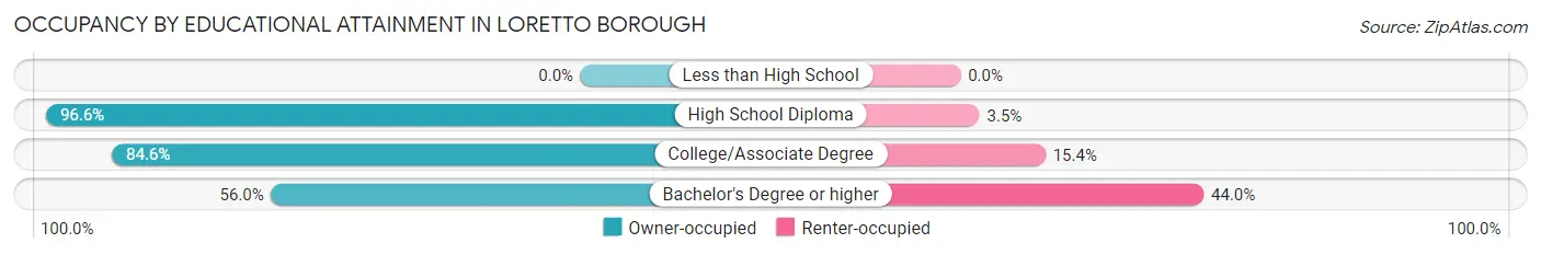 Occupancy by Educational Attainment in Loretto borough