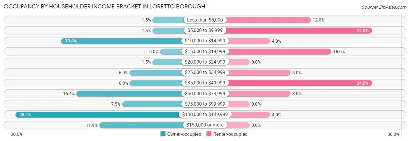 Occupancy by Householder Income Bracket in Loretto borough