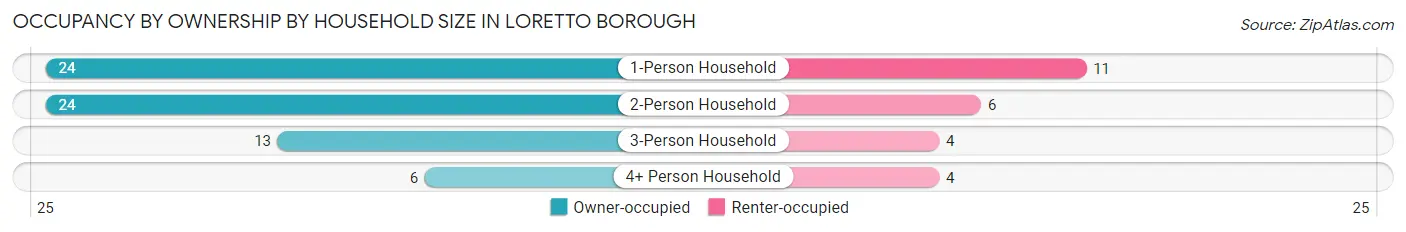 Occupancy by Ownership by Household Size in Loretto borough