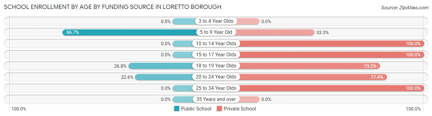 School Enrollment by Age by Funding Source in Loretto borough
