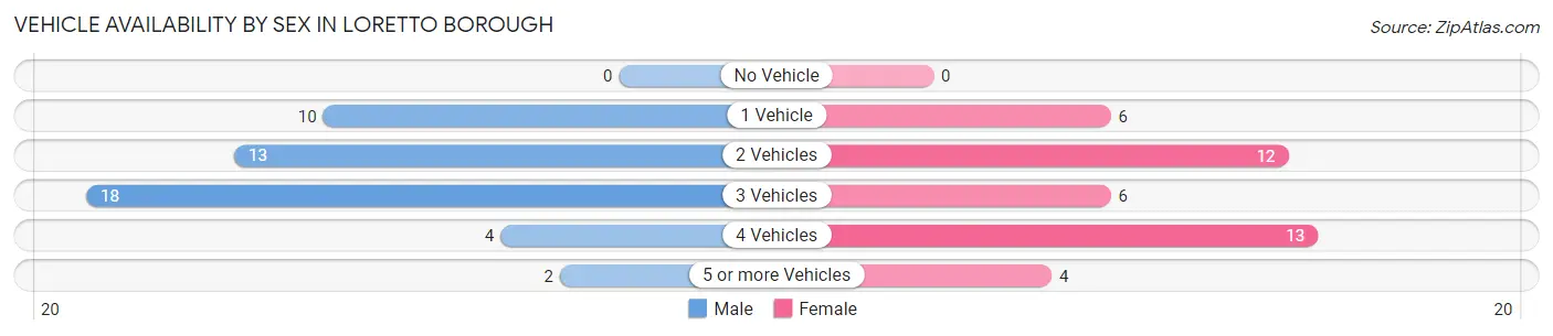 Vehicle Availability by Sex in Loretto borough