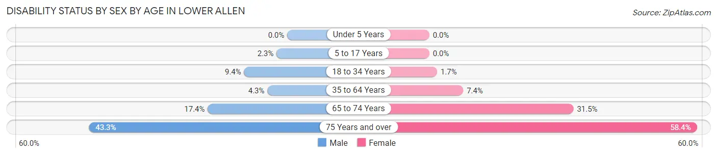 Disability Status by Sex by Age in Lower Allen