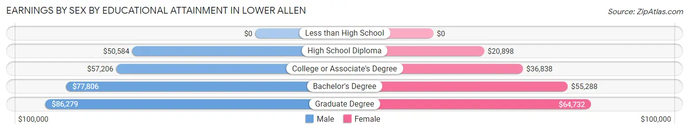 Earnings by Sex by Educational Attainment in Lower Allen