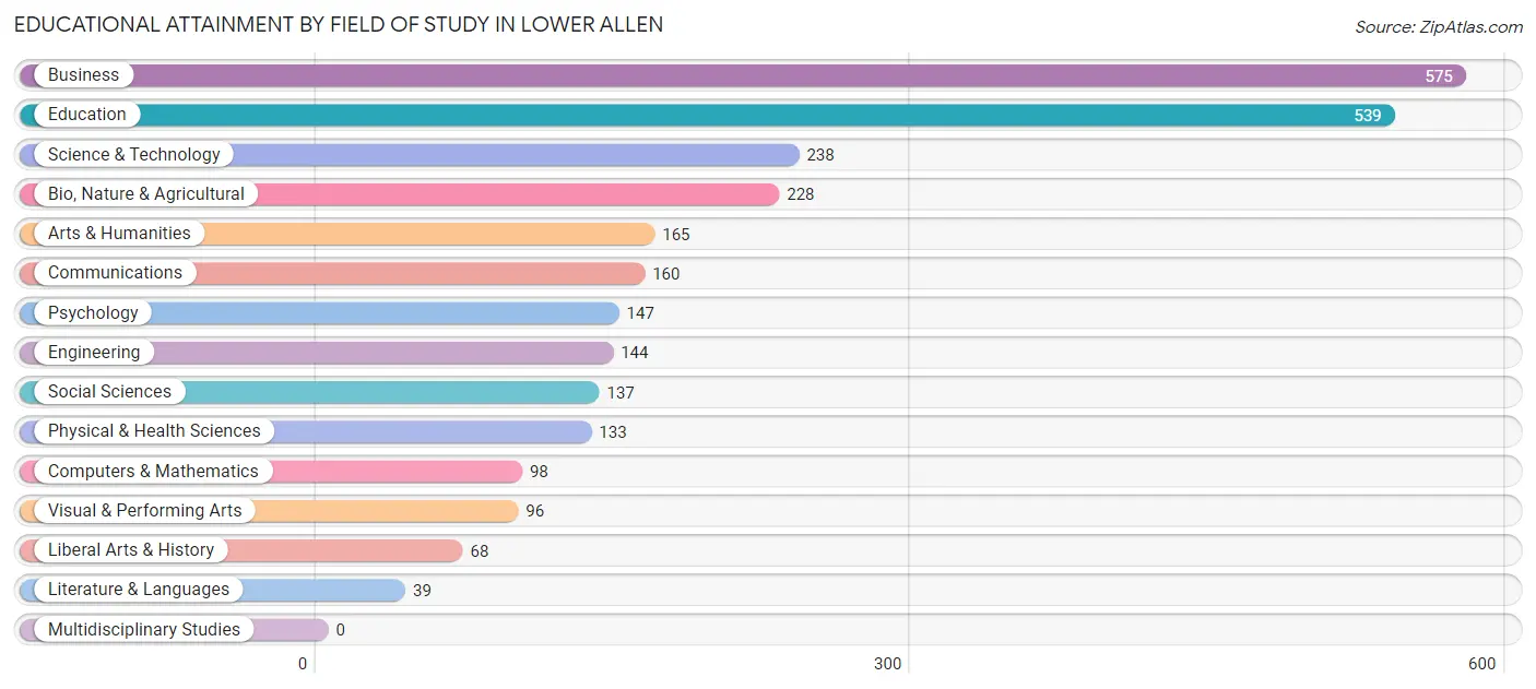 Educational Attainment by Field of Study in Lower Allen