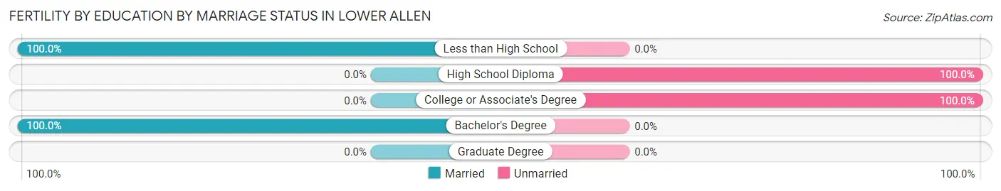 Female Fertility by Education by Marriage Status in Lower Allen