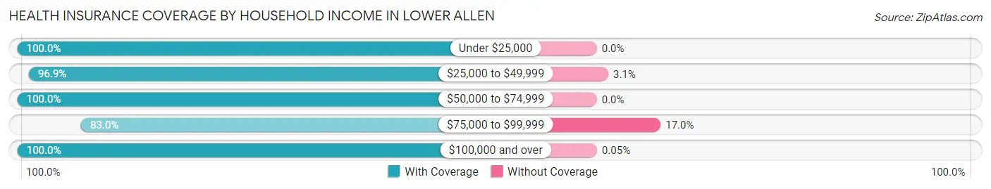 Health Insurance Coverage by Household Income in Lower Allen