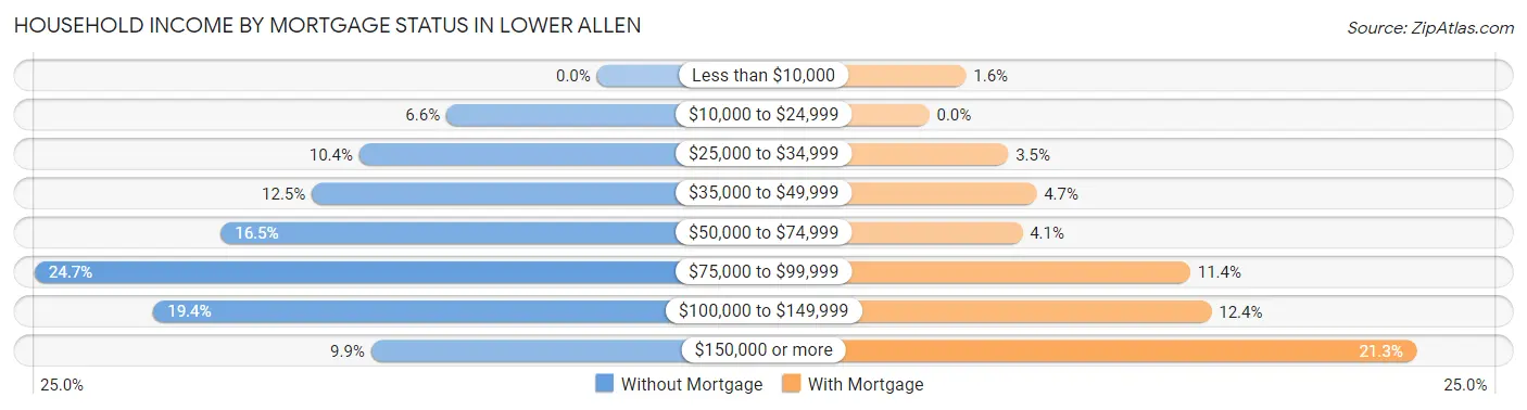 Household Income by Mortgage Status in Lower Allen