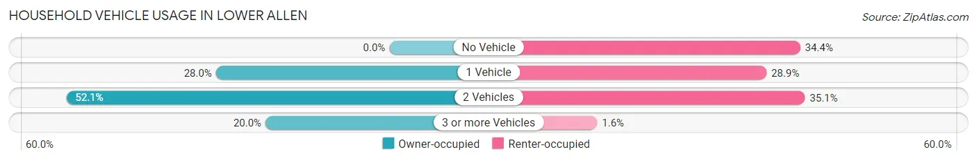 Household Vehicle Usage in Lower Allen