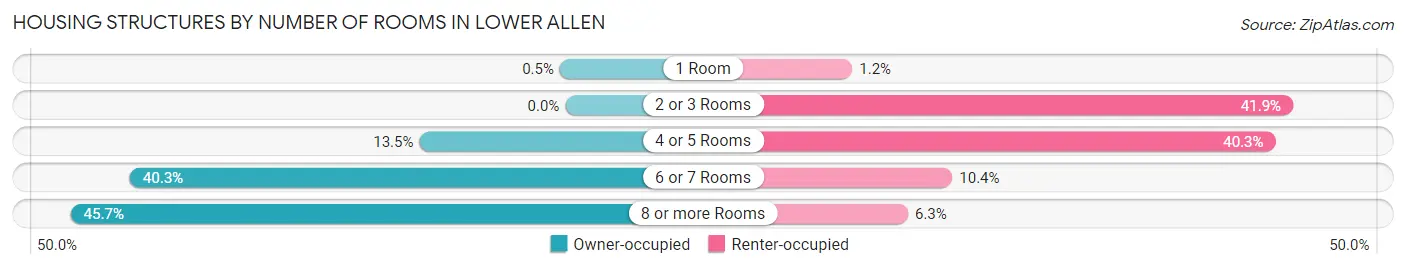 Housing Structures by Number of Rooms in Lower Allen