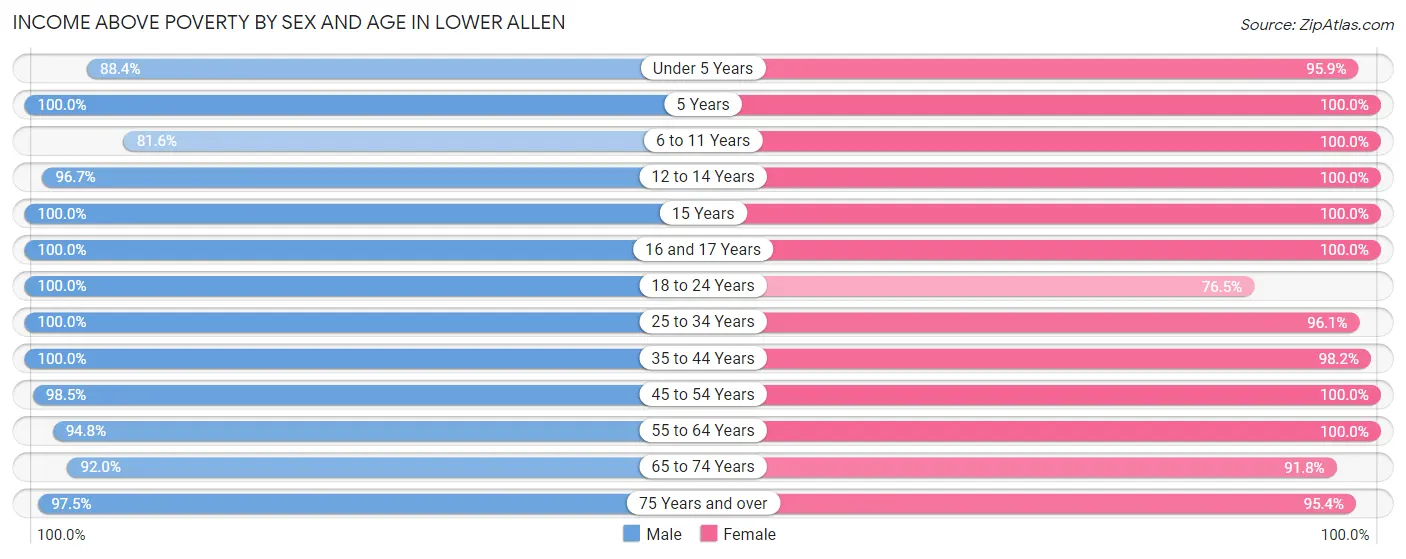 Income Above Poverty by Sex and Age in Lower Allen