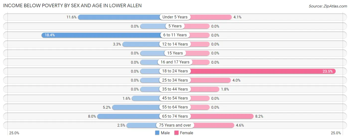 Income Below Poverty by Sex and Age in Lower Allen