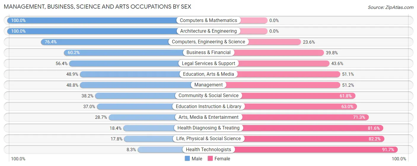Management, Business, Science and Arts Occupations by Sex in Lower Allen