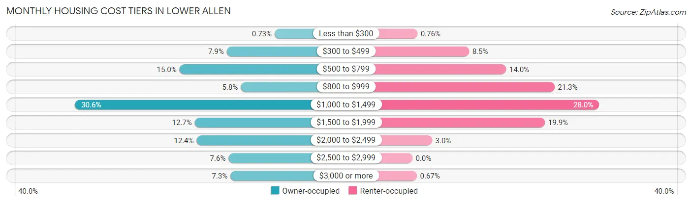 Monthly Housing Cost Tiers in Lower Allen