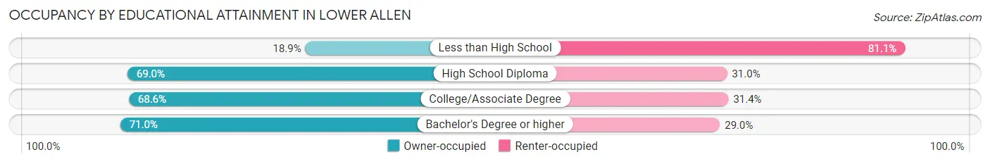 Occupancy by Educational Attainment in Lower Allen