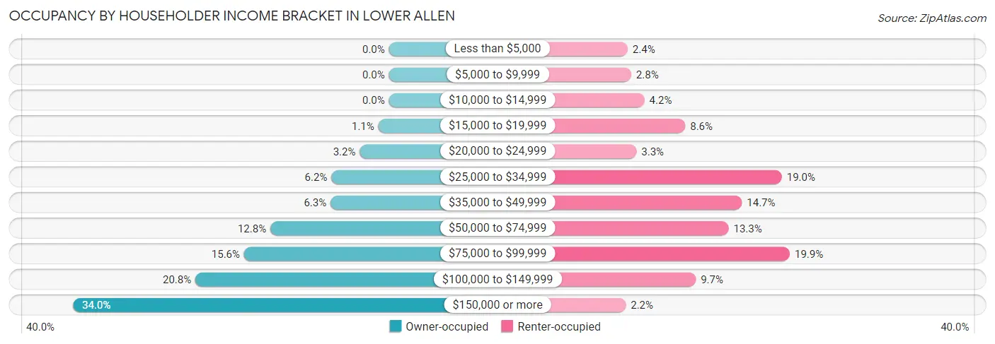 Occupancy by Householder Income Bracket in Lower Allen