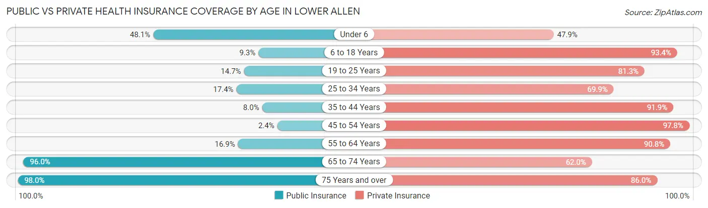 Public vs Private Health Insurance Coverage by Age in Lower Allen