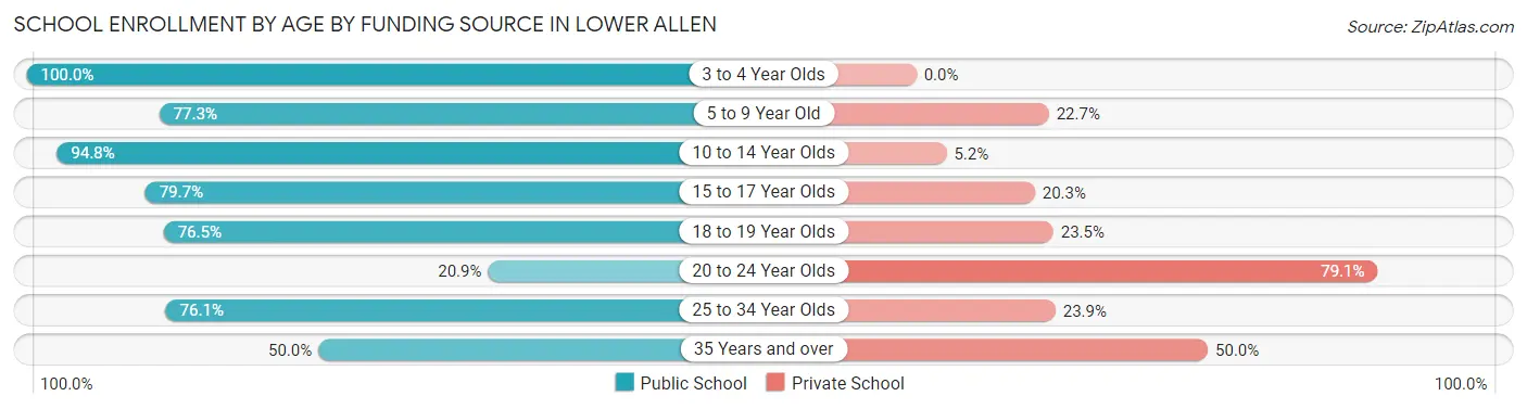 School Enrollment by Age by Funding Source in Lower Allen