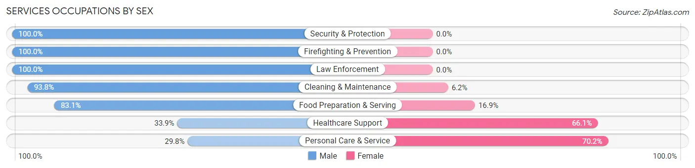 Services Occupations by Sex in Lower Allen