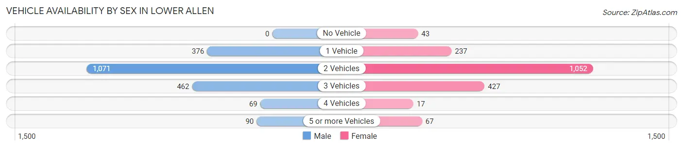 Vehicle Availability by Sex in Lower Allen