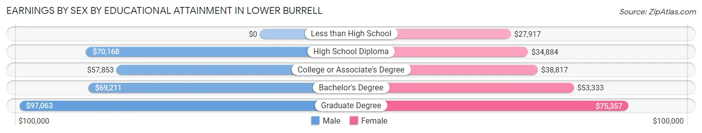 Earnings by Sex by Educational Attainment in Lower Burrell