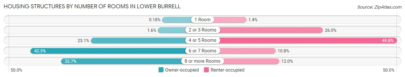 Housing Structures by Number of Rooms in Lower Burrell