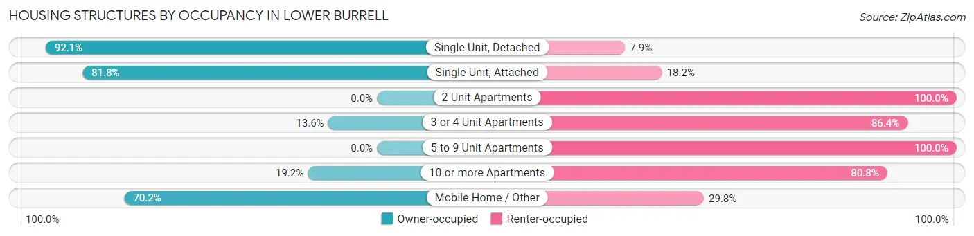 Housing Structures by Occupancy in Lower Burrell