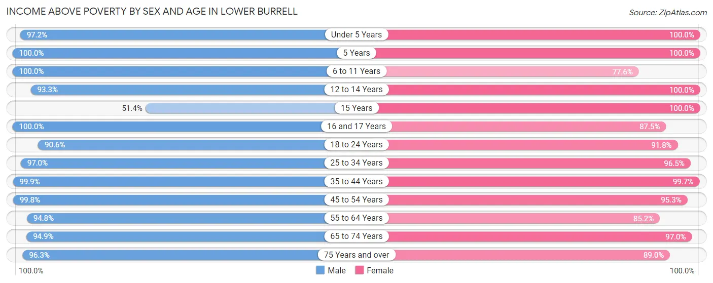 Income Above Poverty by Sex and Age in Lower Burrell